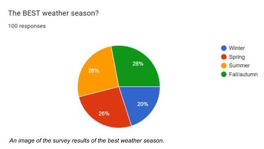 Winter 2026 Google Survey results among 100 Lewis students concerning the best weather season.